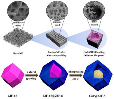 ZIF-y: Nanomateriały przyszłości w rewolucyjnych procesach separacji i katalizy!